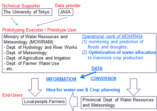Formation of Water and Food Security under the Climate Change (Cambodia)