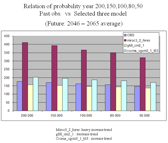 Climate Change Impact on Rainfall: Relation of probability year 200,150,100,50,50 Past obs. vs Selected three model (Future: 2046-2065 average)