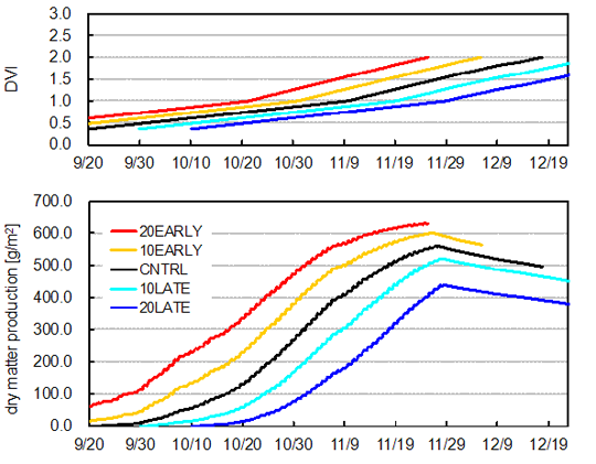 Crop Yield Simulation: 1. Sensitivity analysis on different planting dates