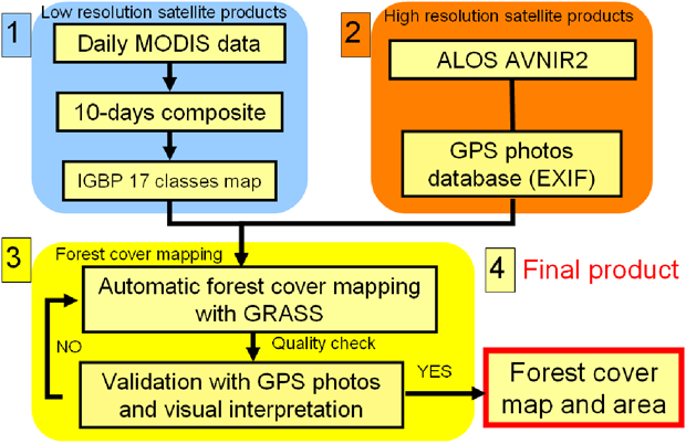 Flow Chart of Developing System and Application