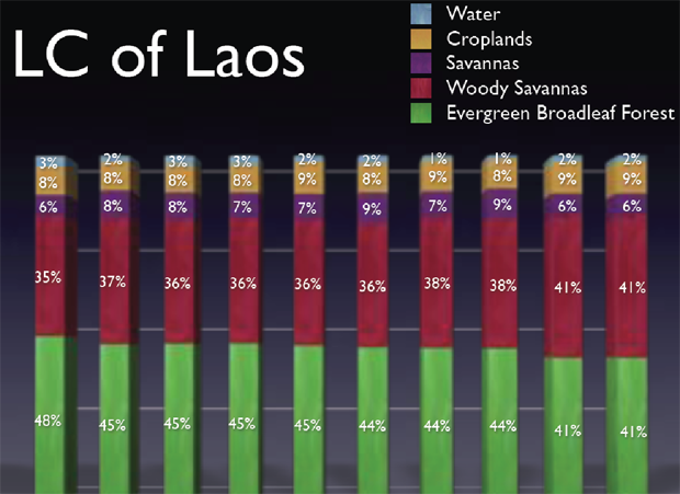 LC of Laos: Land Cover Classification graph, 2001 - 2010