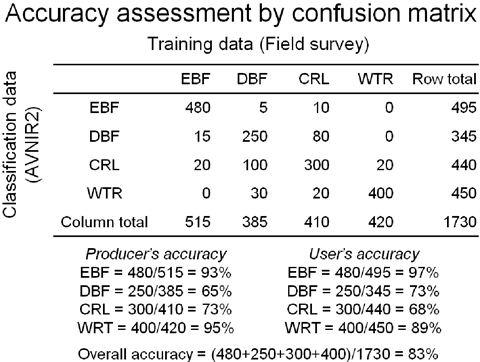 Accuracy Assessment by confusion matrix (Classification data by AVNIR-2, Training data by Field survey)