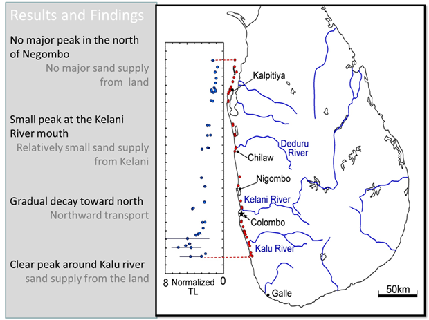 Thermo Luminescence - Sri Lanka coastal zone -