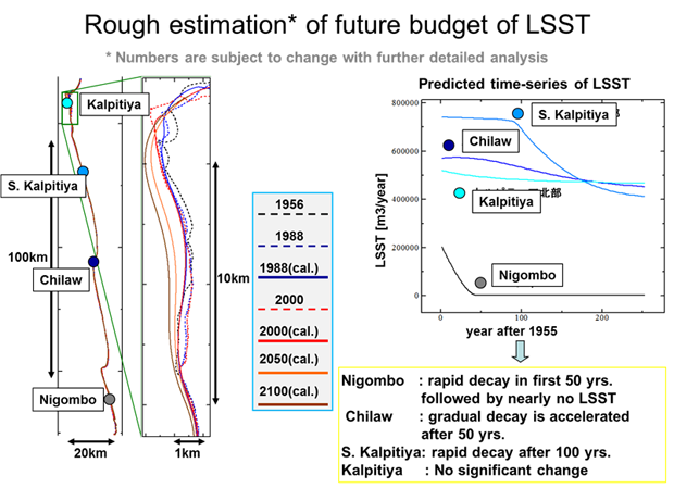 Shoreline Modeling - Rough estimation of future budget of LSST (Nigombo, Chilaw, S.Kalpitiya, Kalpitiya) -