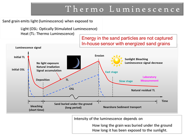 Thermo Luminescence