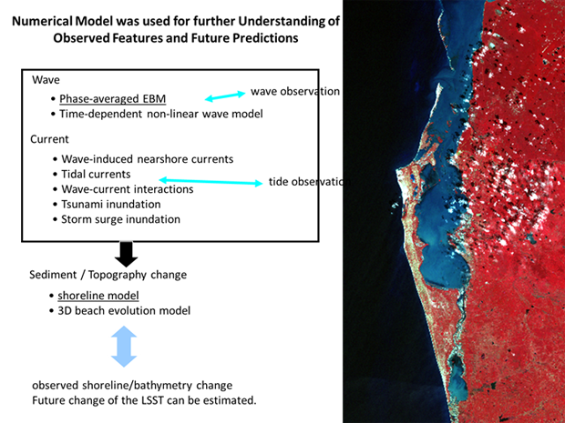 Shoreline Modeling - Numerical Model was used for further Understanding of Observed Features and Future Predictions -