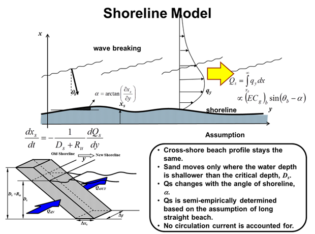 Shoreline Model - wave breaking and shoreline -