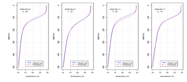 Validation of predictions (2008-06-01, 2008-06-11)