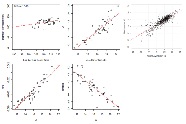 Relationship between 5-Model parameters, SSH and SST