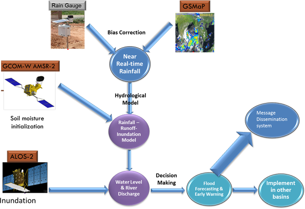 Developed System / Application