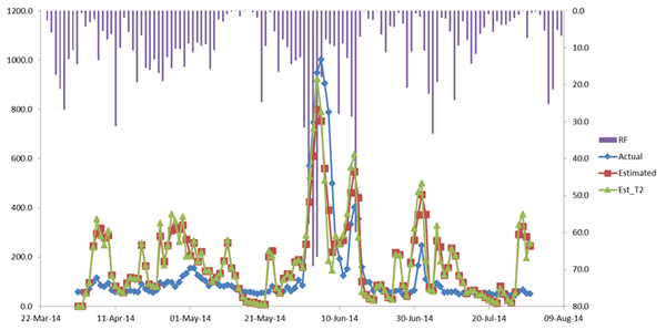 Current Achievement: Developing a flood forecasting and early warning system