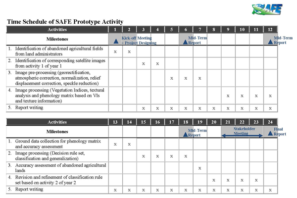 Work Plan: Time schedule of SAFE Prototype Activity (Monitoring of Agricultural Land Abandonment Using Remote Sensing, in Malaysia)