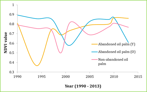 Comparison of NDVI value between Abandoned and Non-abandoned Area