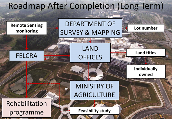 Roadmap after completion (Long Term)