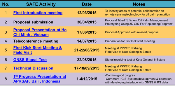 Work Plan of Efficient Oil Palm Management Prototyping Using 3D GIS For Replanting Program in 2015