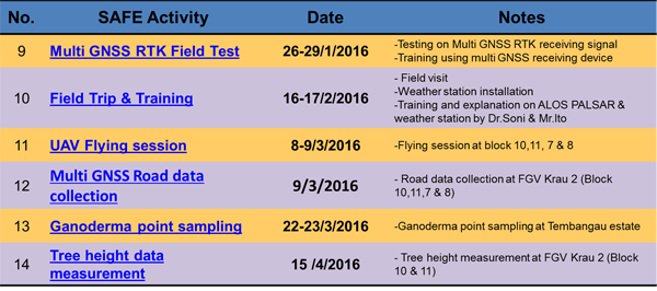 Work Plan of Efficient Oil Palm Management Prototyping Using 3D GIS For Replanting Program in 2016