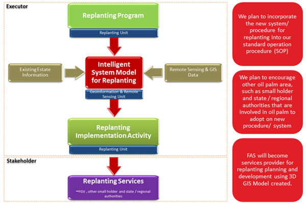 Expected Operational Usage of Efficient Oil Palm Management Prototyping Using 3D GIS For Replanting Program