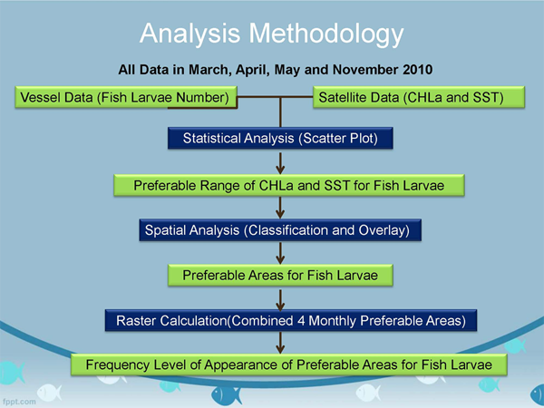 Analysis Methodology (All data in March, April, May and November 2010)
