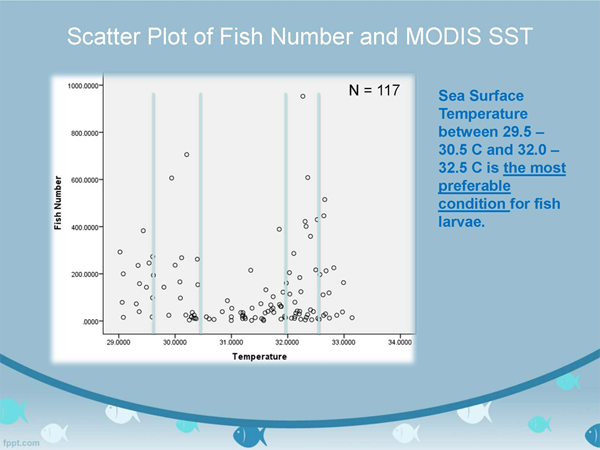 Scatter Plot of Fish Number and MODIS SST