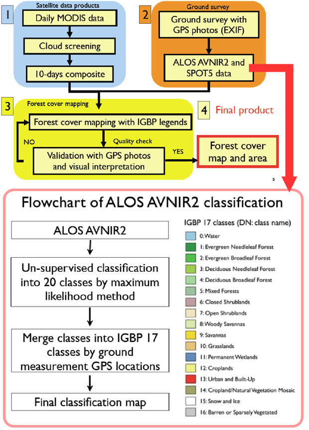 Flow Chart of Developing System and Application