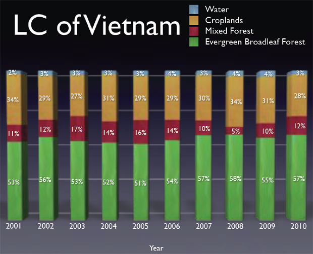 LC of Vietnam: Land Cover Classification graph, 2001 - 2010