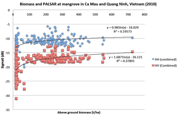 Biomass and PALSAR at mangrove in Ca Mau and Quang Ninh, Vietnam (2010)