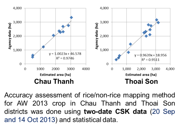 Accuracy assessment of rice/non-rice mapping method for AW 2013 crop in Chu Thanh and Thoai Son districts was done using two-date CSK data (Sep. 20, and Oct. 14, 2013) and statistical data.