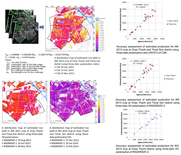 Distribution Map of Estimated Rice Yield