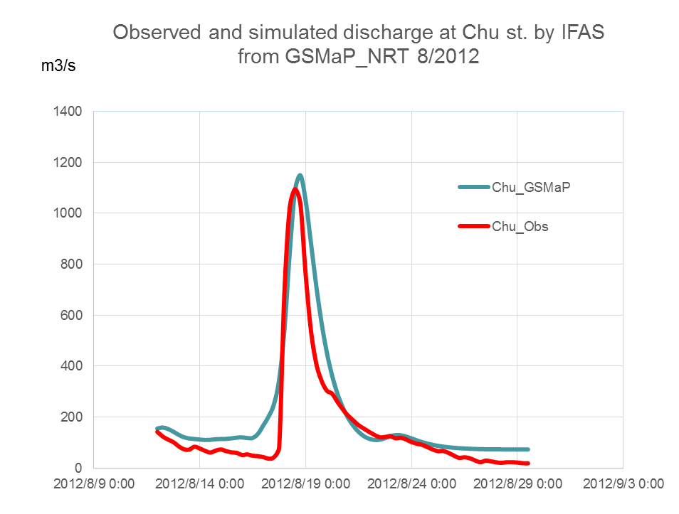 Observed and simulated discharge at Chu st. by IFAS from GSMaP_NRT 8/2012