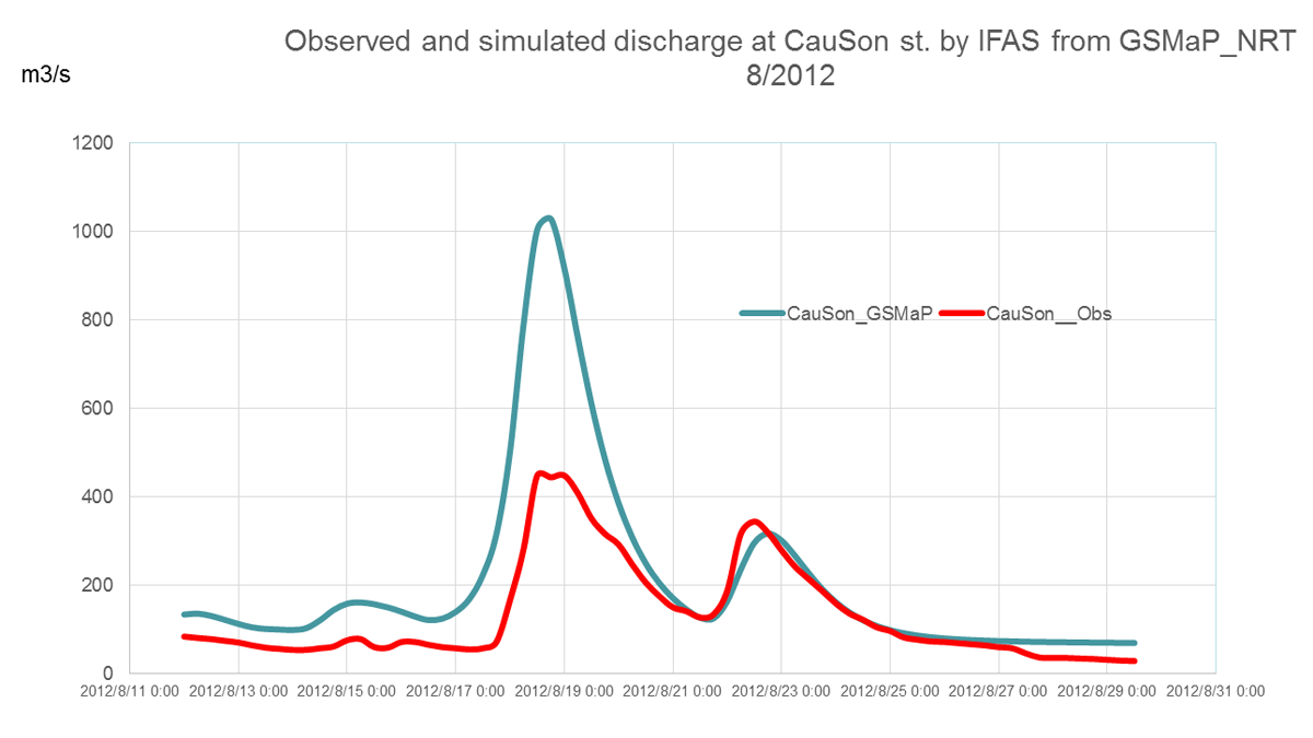 Observed and simulated discharge at CauSon st. by IFAS from GSMaP_NRT 8/2012