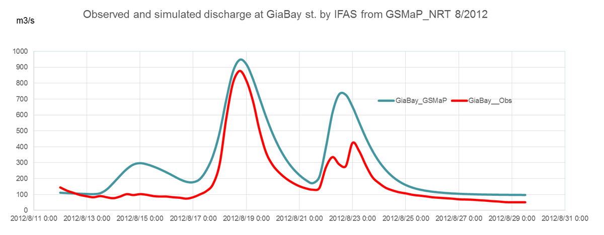 Observed and simulated discharge at GiaBay st. by IFAS from GSMaP_NRT 8/2012