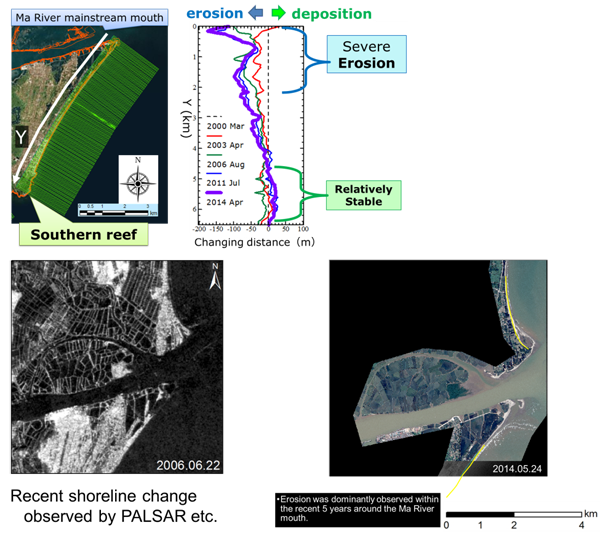 Shoreline Change Characteristics