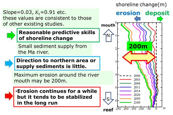 Future Shore Line Prediction using Shoreline Model