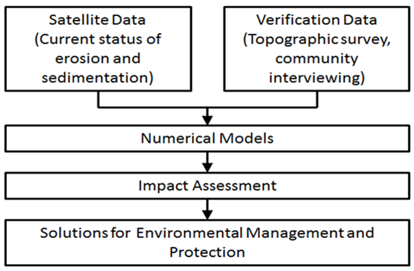 Developed System / Application