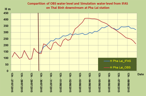 Comparition of OBS water level and Simulation water level from IFAS on Thai Binh downstream at Pha Lai station