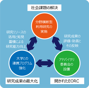 EORCの戦略と分野横断型利用研究の位置づけ