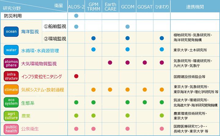 分野横断型利用研究におけるテーマと利用衛星
