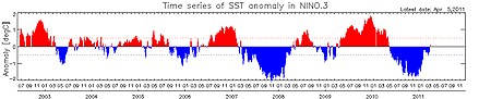 エルニーニョ監視海域における海面水温の平年値からの偏差