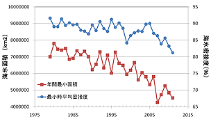 AMSR-Eがとらえた融解最小時期の北極海氷面積及び平均密接度の推移