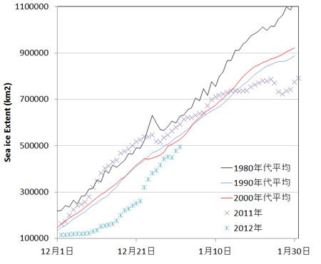 オホーツク海の海氷面積変動(12月〜1月)