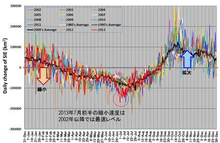 北極海氷面積の一日あたりの変化量（2013年9月19日現在）