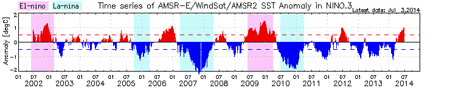 Time series of AMSR-E/Windsat/AMSR2 SST Anomaly in NINO.3
