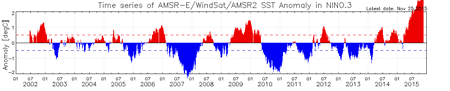 2002年6月～2015年11月の期間のエルニーニョ監視海域（NINO.3）の平均水温の平年からの偏差の時間変動