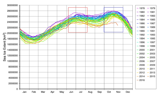 両極の海氷面積の季節変化（赤枠が一つ目の極大値，青枠が二つ目の極大値）（2016年11月18日現在）
