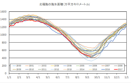 2000年から2017年の北極海における海氷域面積の変動。2016年を青色、2017年を赤色のグラフで示す。「しずく」に搭載されたAMSR2の数値データはADSのウェブサイトでダウンロードが可能。