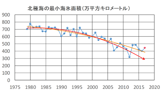 過去39年間の北極海の海氷面積の時間変化とそのフィッティングトレンド。青丸は各年の年間最小面積記録日を示す（2017年は赤丸）。赤線は2012年までの観測データを使った場合のフィッティングトレンドを元に、2017年までの海氷面積の推移を予測したものを示す。橙線は2017年までの観測データを使った場合のフィッティングトレンドを示す。