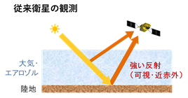 波長域の違いによる観測概念図