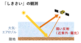 波長域の違いによる観測概念図