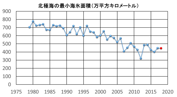 北極海の9月の最小面積の時系列