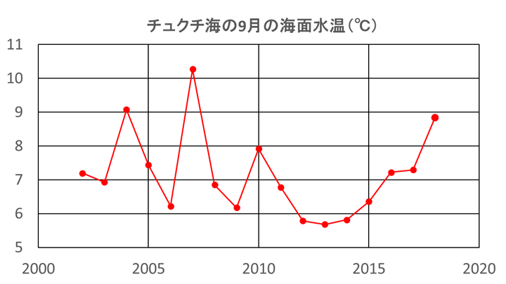 チュクチ海南部の9月1日〜10日の平均海面水温